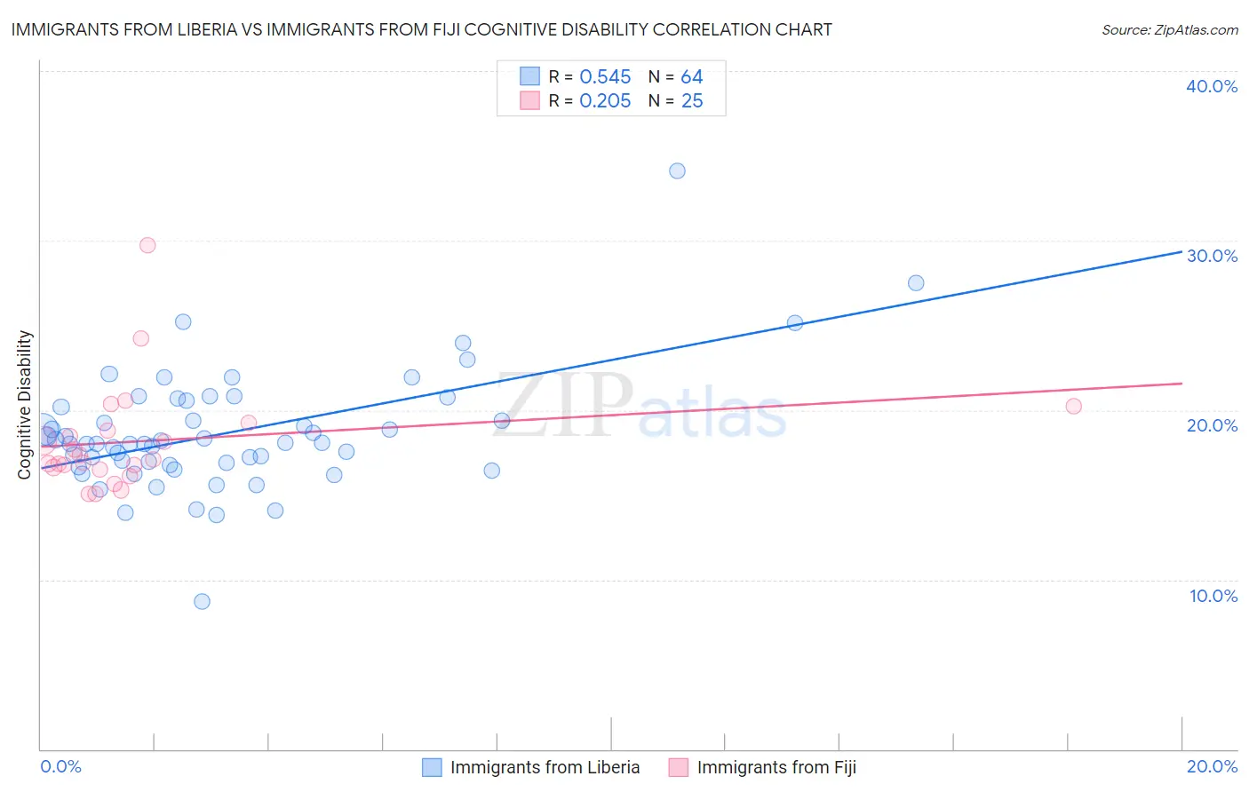 Immigrants from Liberia vs Immigrants from Fiji Cognitive Disability