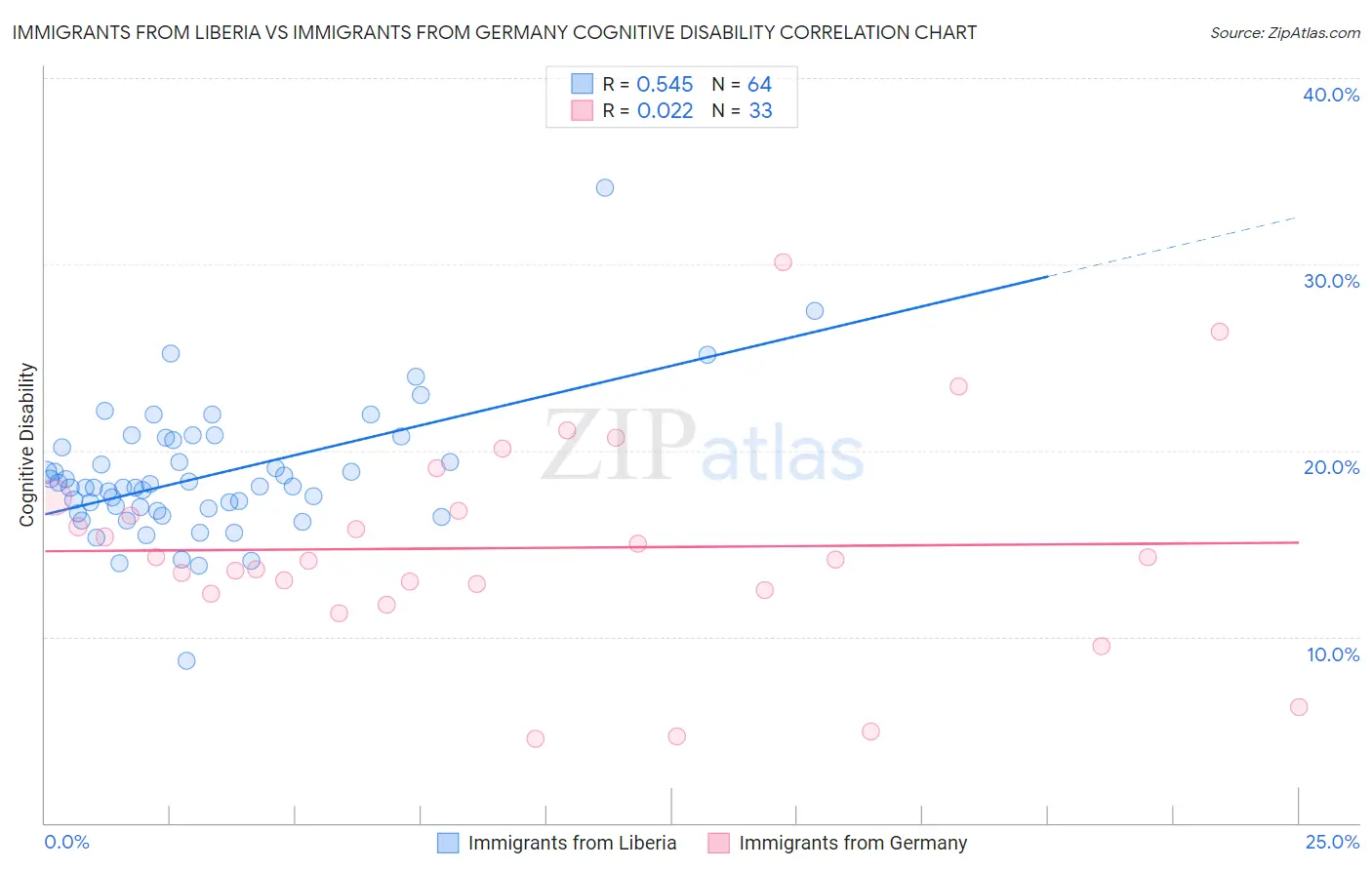 Immigrants from Liberia vs Immigrants from Germany Cognitive Disability