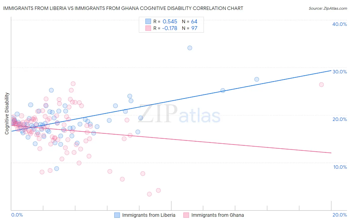 Immigrants from Liberia vs Immigrants from Ghana Cognitive Disability
