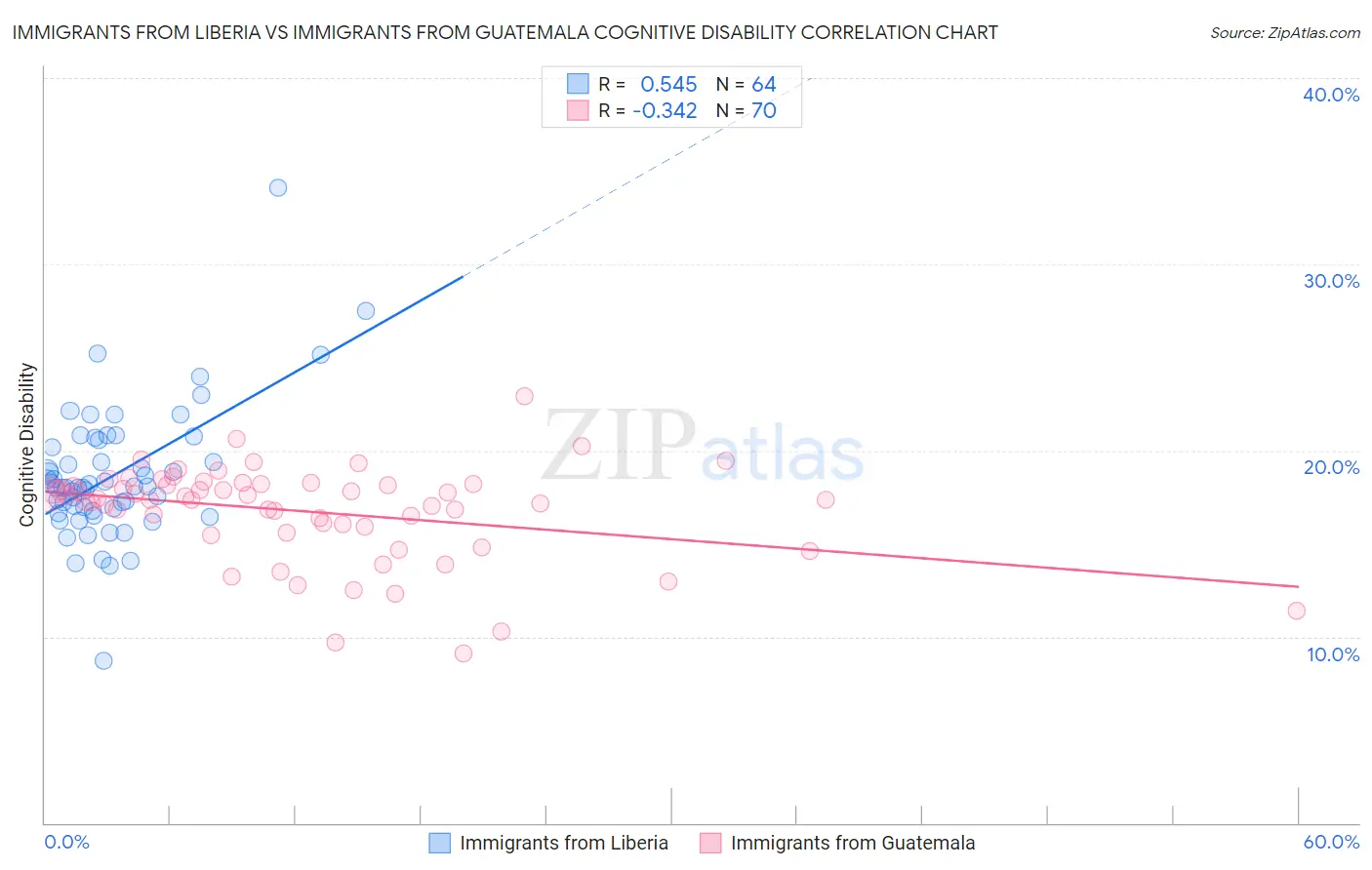 Immigrants from Liberia vs Immigrants from Guatemala Cognitive Disability