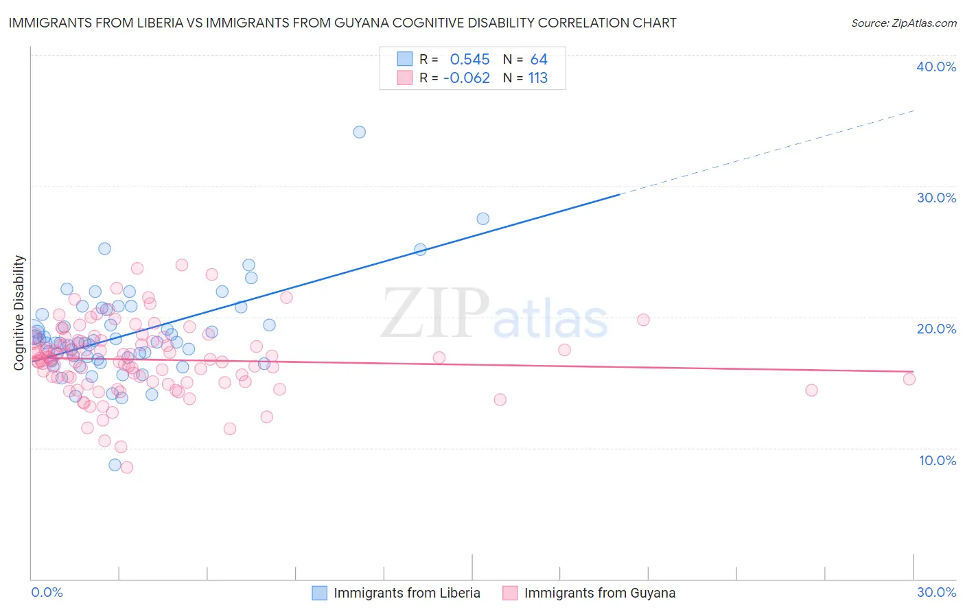 Immigrants from Liberia vs Immigrants from Guyana Cognitive Disability