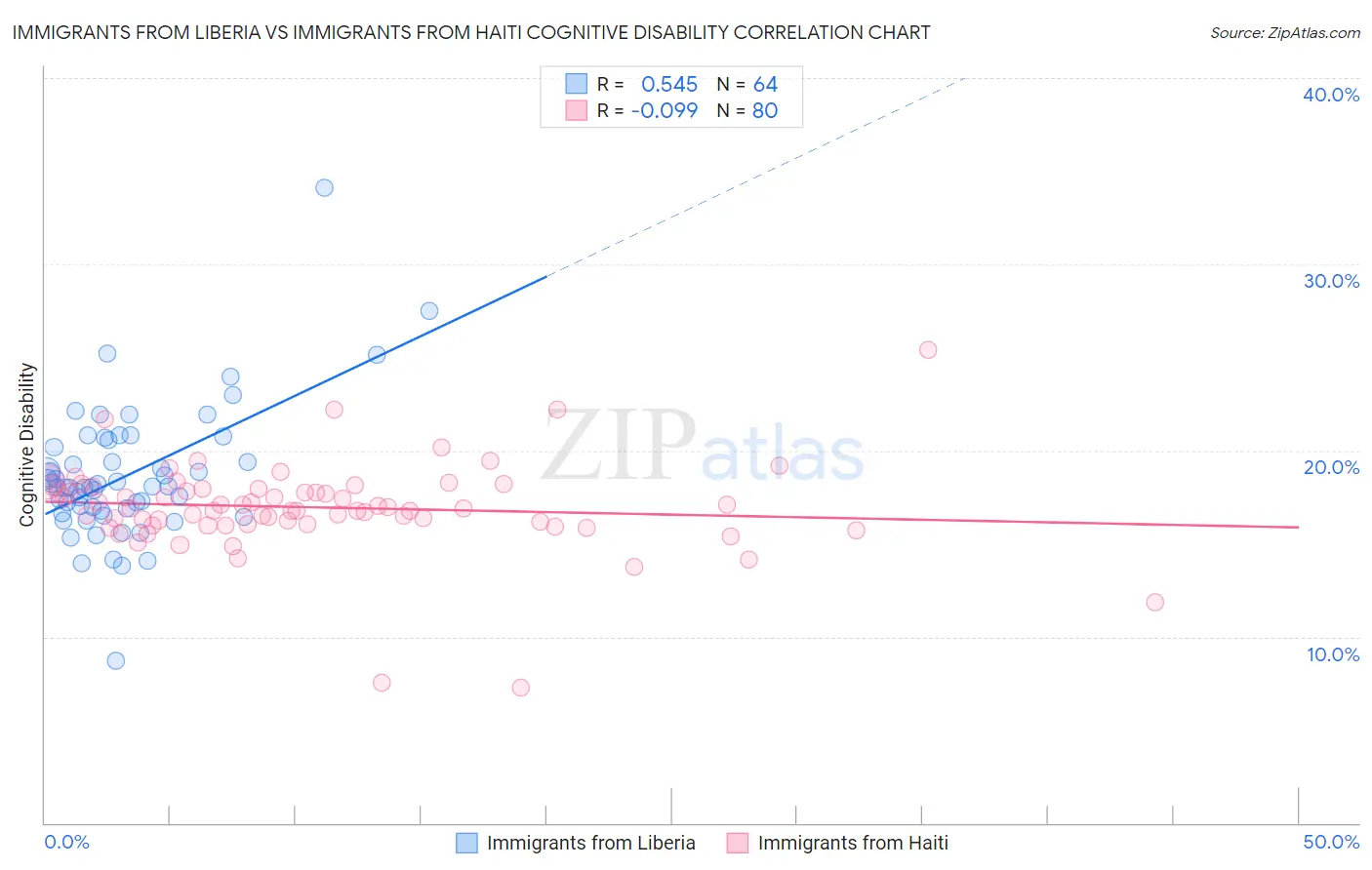 Immigrants from Liberia vs Immigrants from Haiti Cognitive Disability