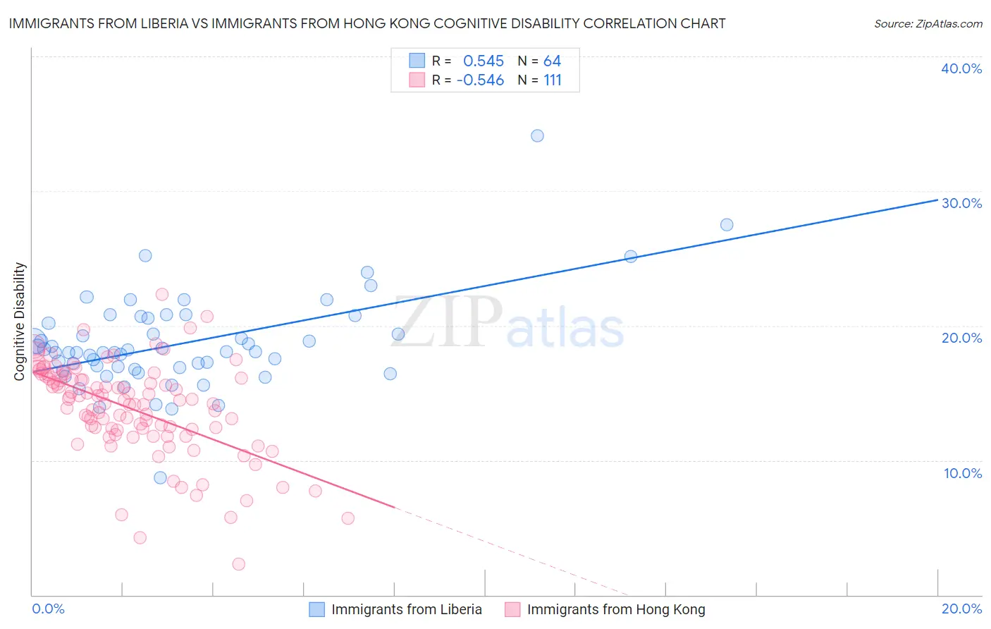 Immigrants from Liberia vs Immigrants from Hong Kong Cognitive Disability