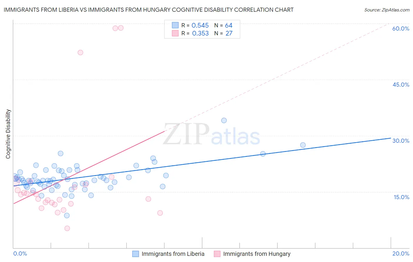 Immigrants from Liberia vs Immigrants from Hungary Cognitive Disability