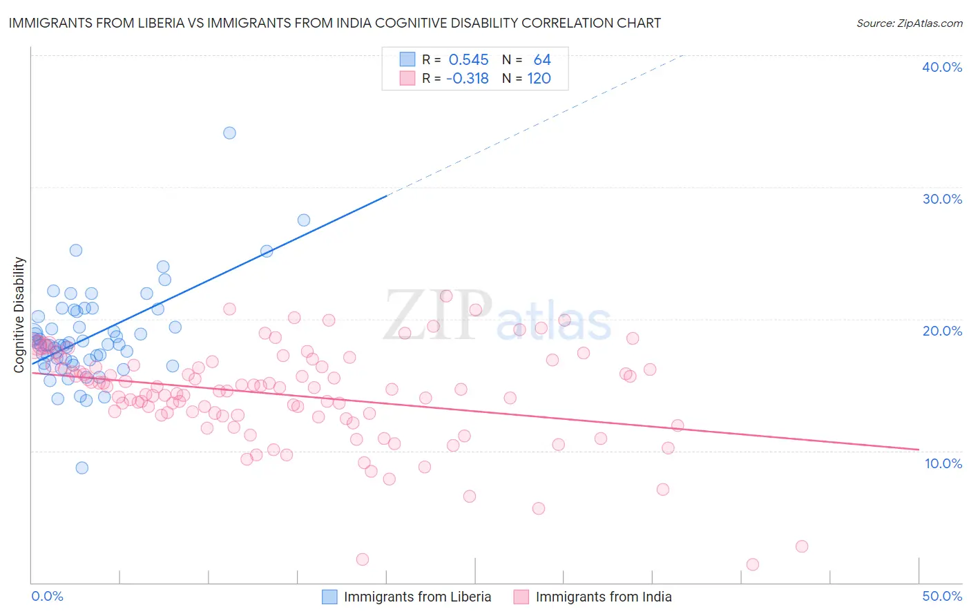 Immigrants from Liberia vs Immigrants from India Cognitive Disability