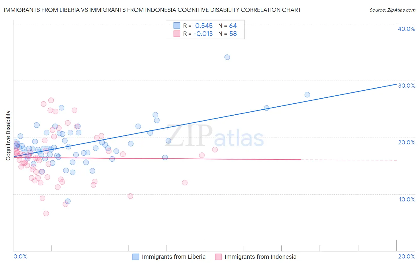 Immigrants from Liberia vs Immigrants from Indonesia Cognitive Disability