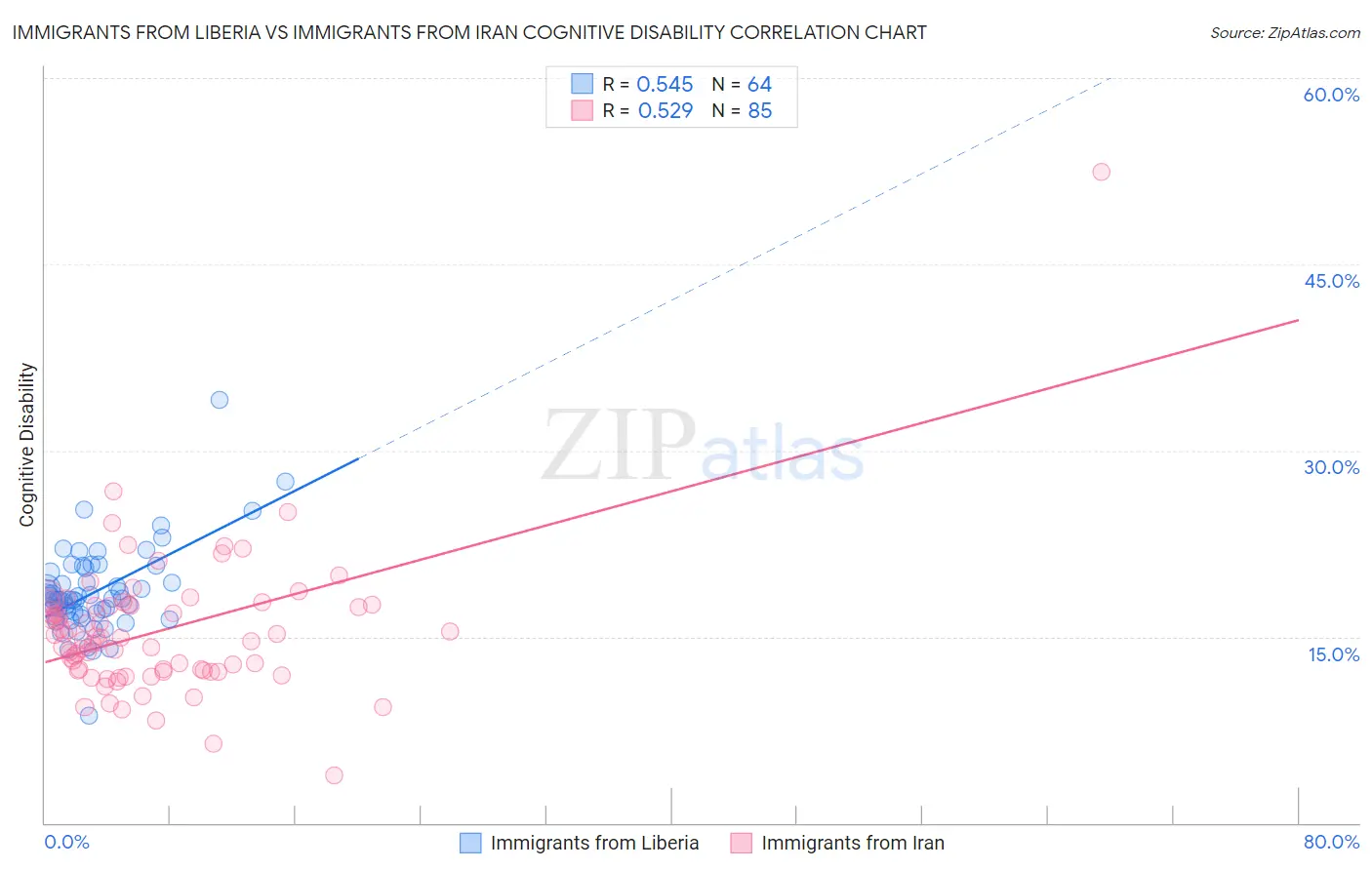 Immigrants from Liberia vs Immigrants from Iran Cognitive Disability