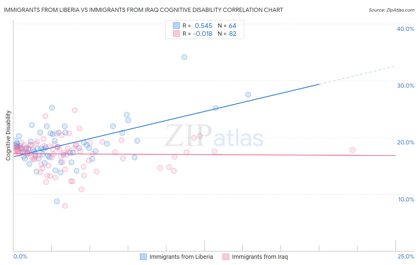 Immigrants from Liberia vs Immigrants from Iraq Cognitive Disability