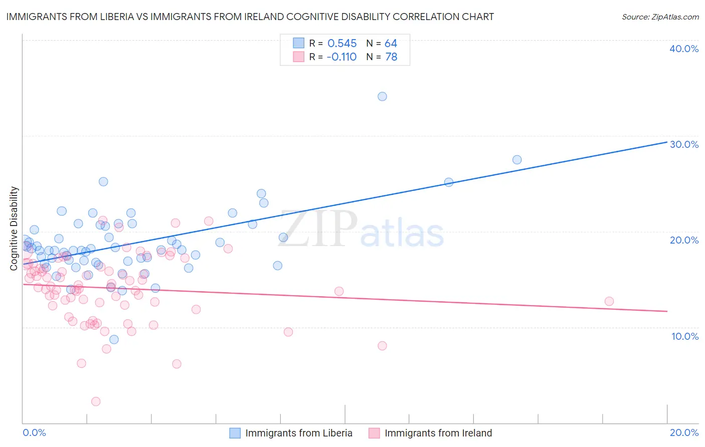 Immigrants from Liberia vs Immigrants from Ireland Cognitive Disability