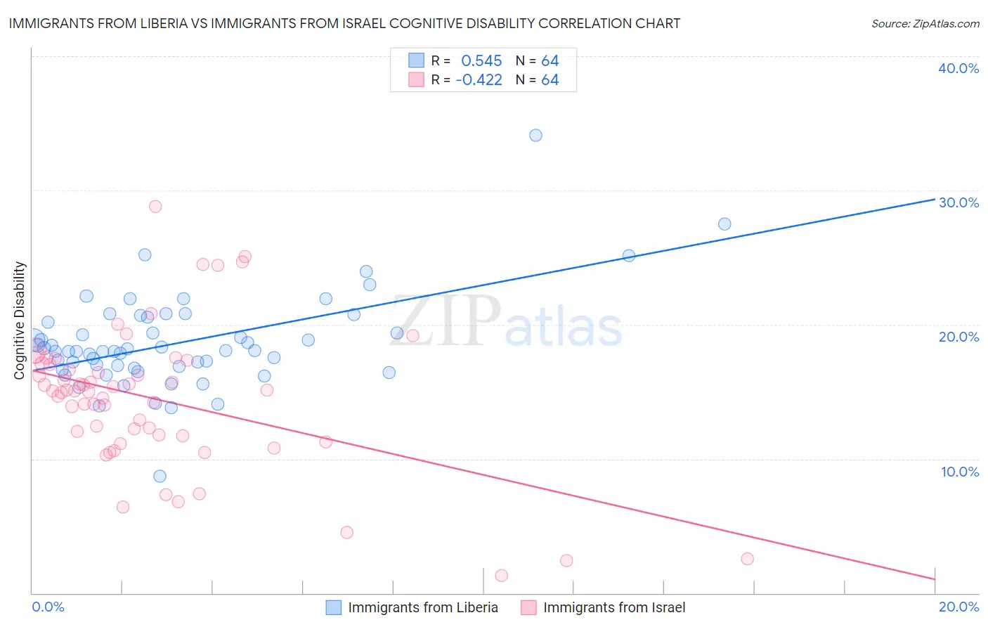 Immigrants from Liberia vs Immigrants from Israel Cognitive Disability