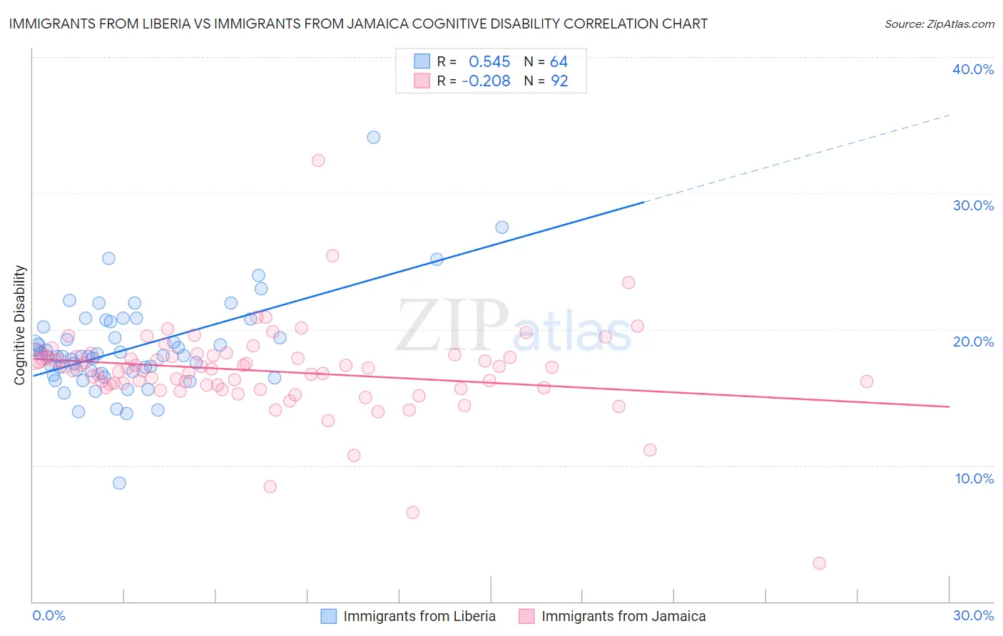 Immigrants from Liberia vs Immigrants from Jamaica Cognitive Disability