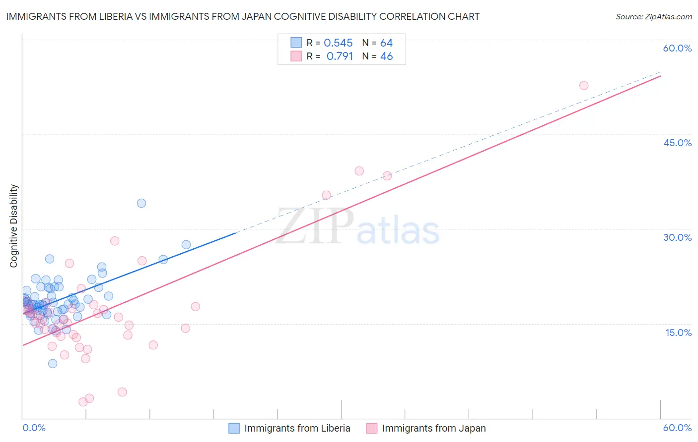 Immigrants from Liberia vs Immigrants from Japan Cognitive Disability