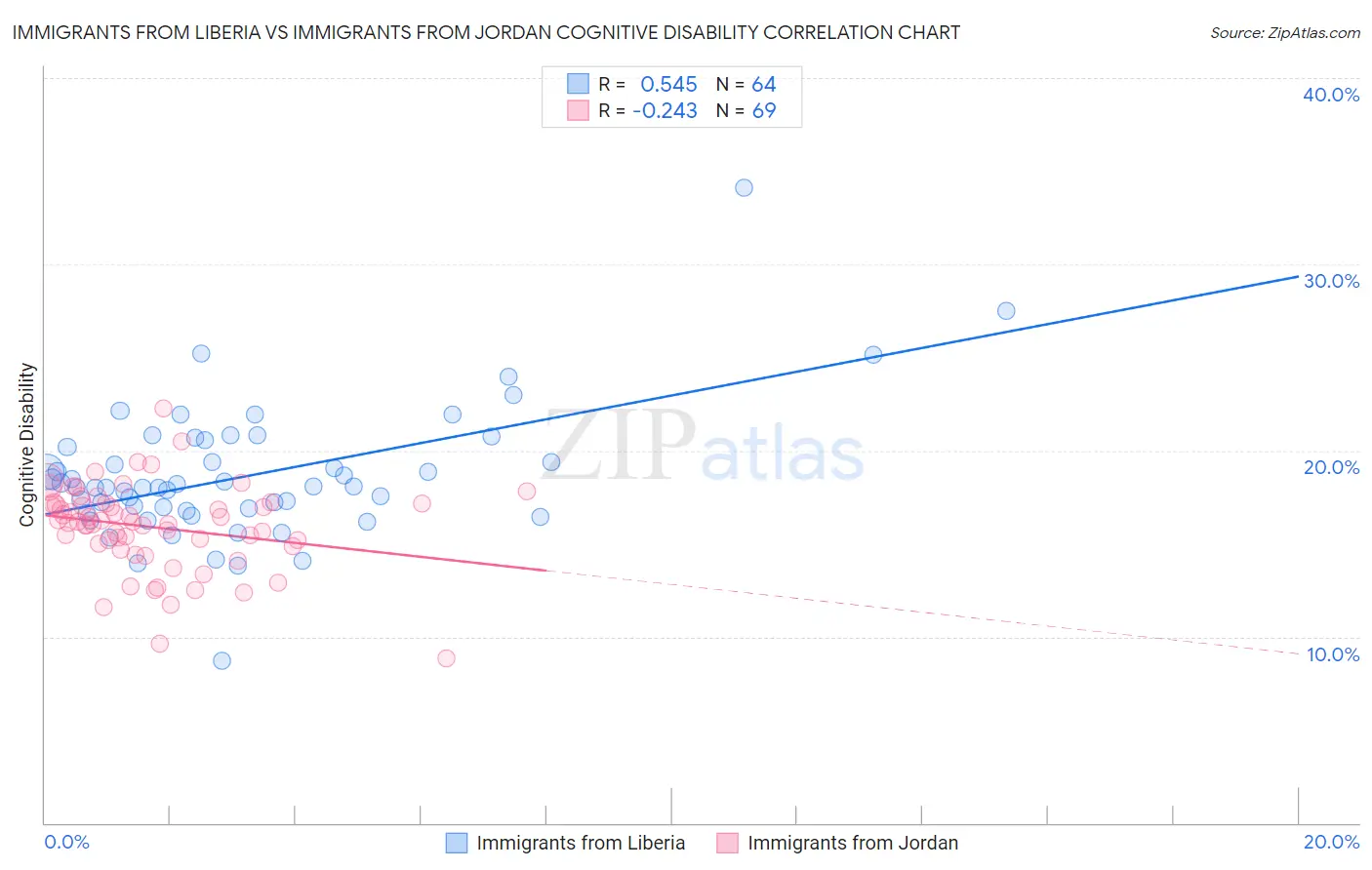 Immigrants from Liberia vs Immigrants from Jordan Cognitive Disability