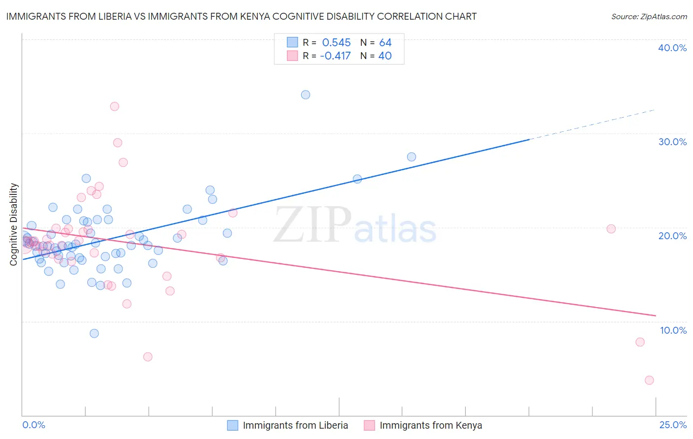 Immigrants from Liberia vs Immigrants from Kenya Cognitive Disability