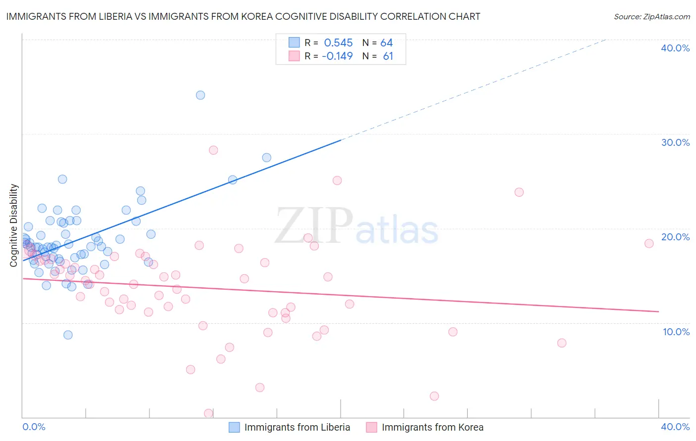 Immigrants from Liberia vs Immigrants from Korea Cognitive Disability