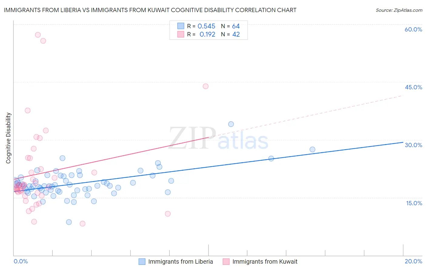 Immigrants from Liberia vs Immigrants from Kuwait Cognitive Disability