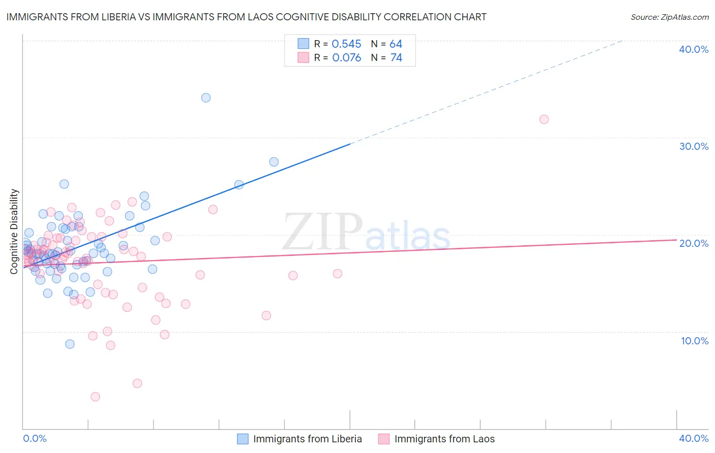 Immigrants from Liberia vs Immigrants from Laos Cognitive Disability