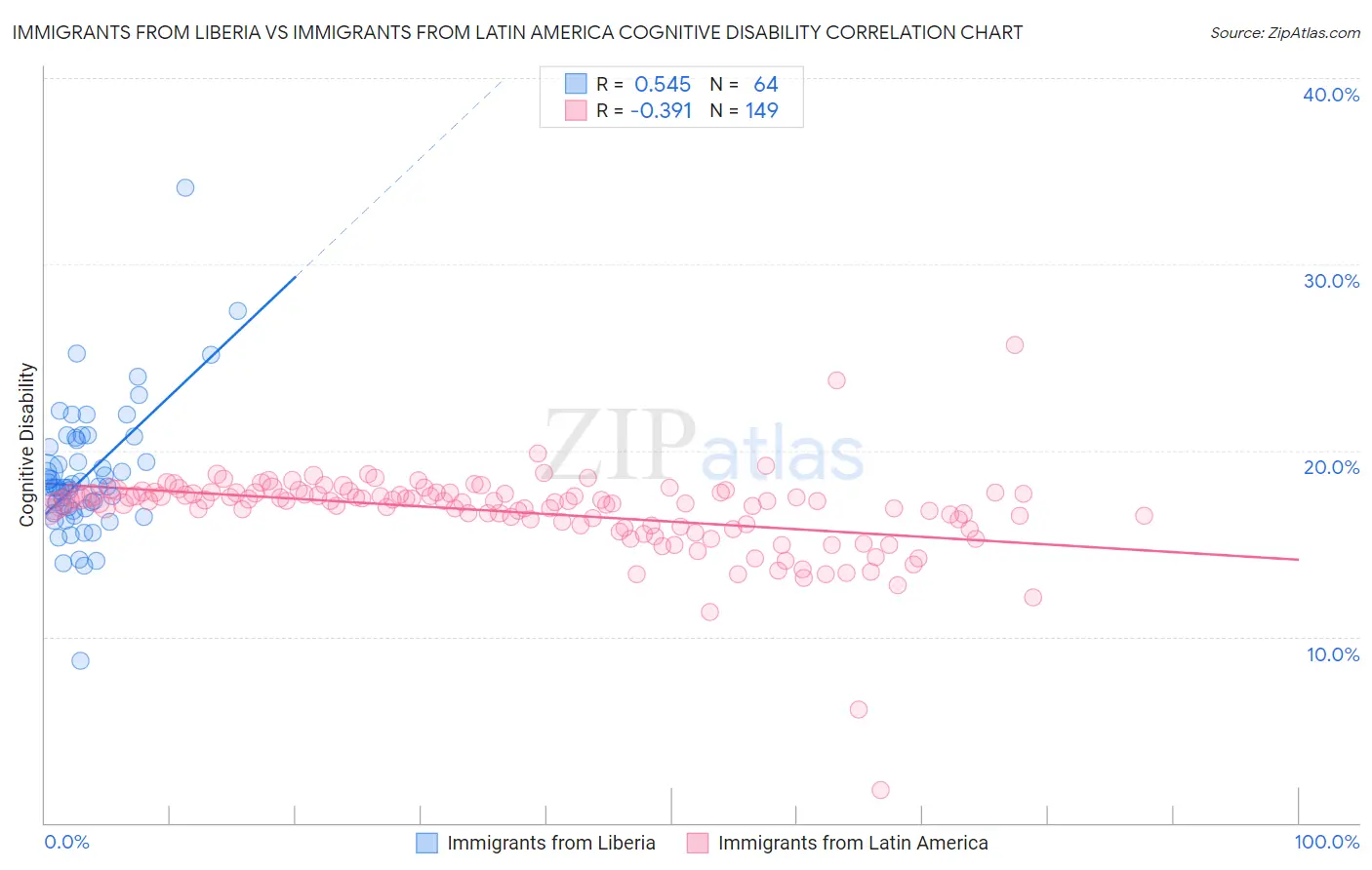 Immigrants from Liberia vs Immigrants from Latin America Cognitive Disability