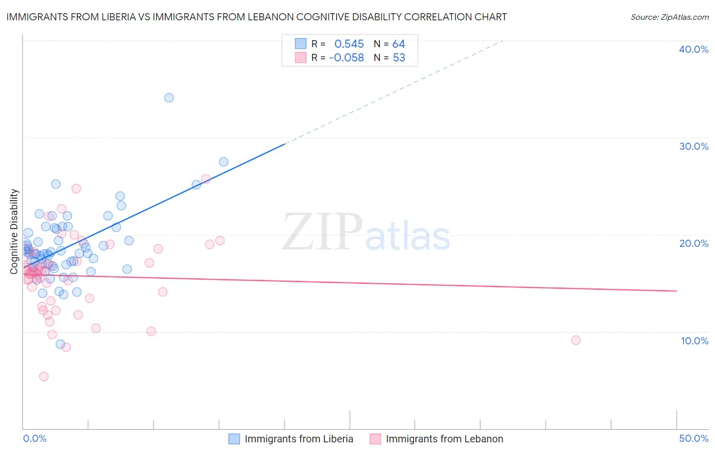 Immigrants from Liberia vs Immigrants from Lebanon Cognitive Disability