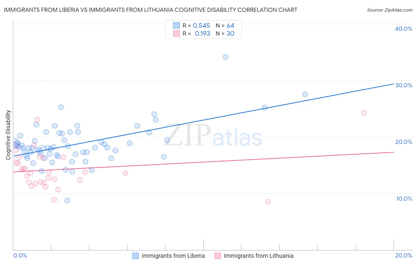 Immigrants from Liberia vs Immigrants from Lithuania Cognitive Disability