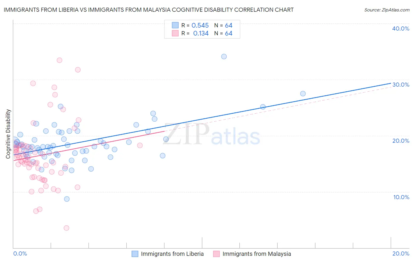 Immigrants from Liberia vs Immigrants from Malaysia Cognitive Disability