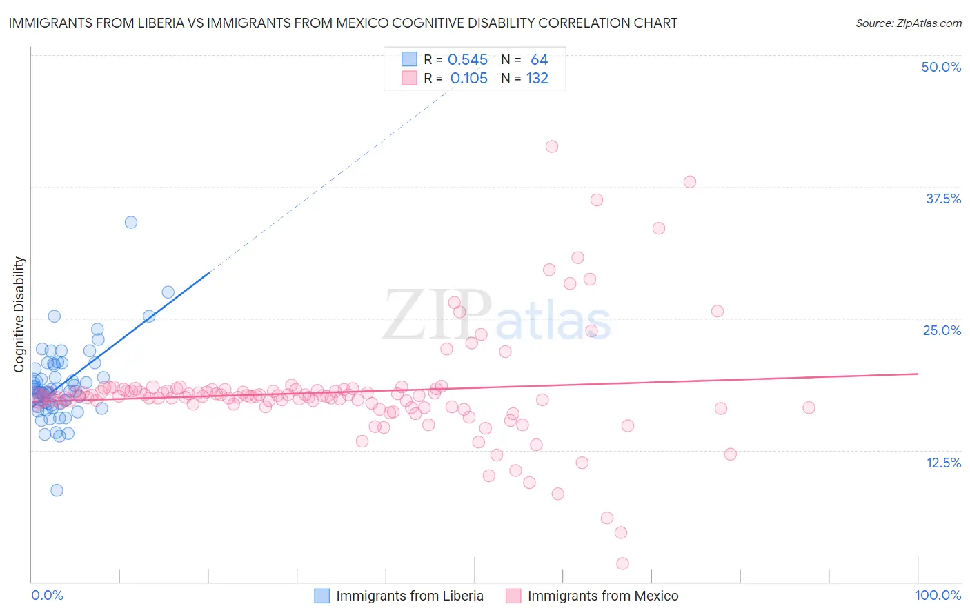 Immigrants from Liberia vs Immigrants from Mexico Cognitive Disability