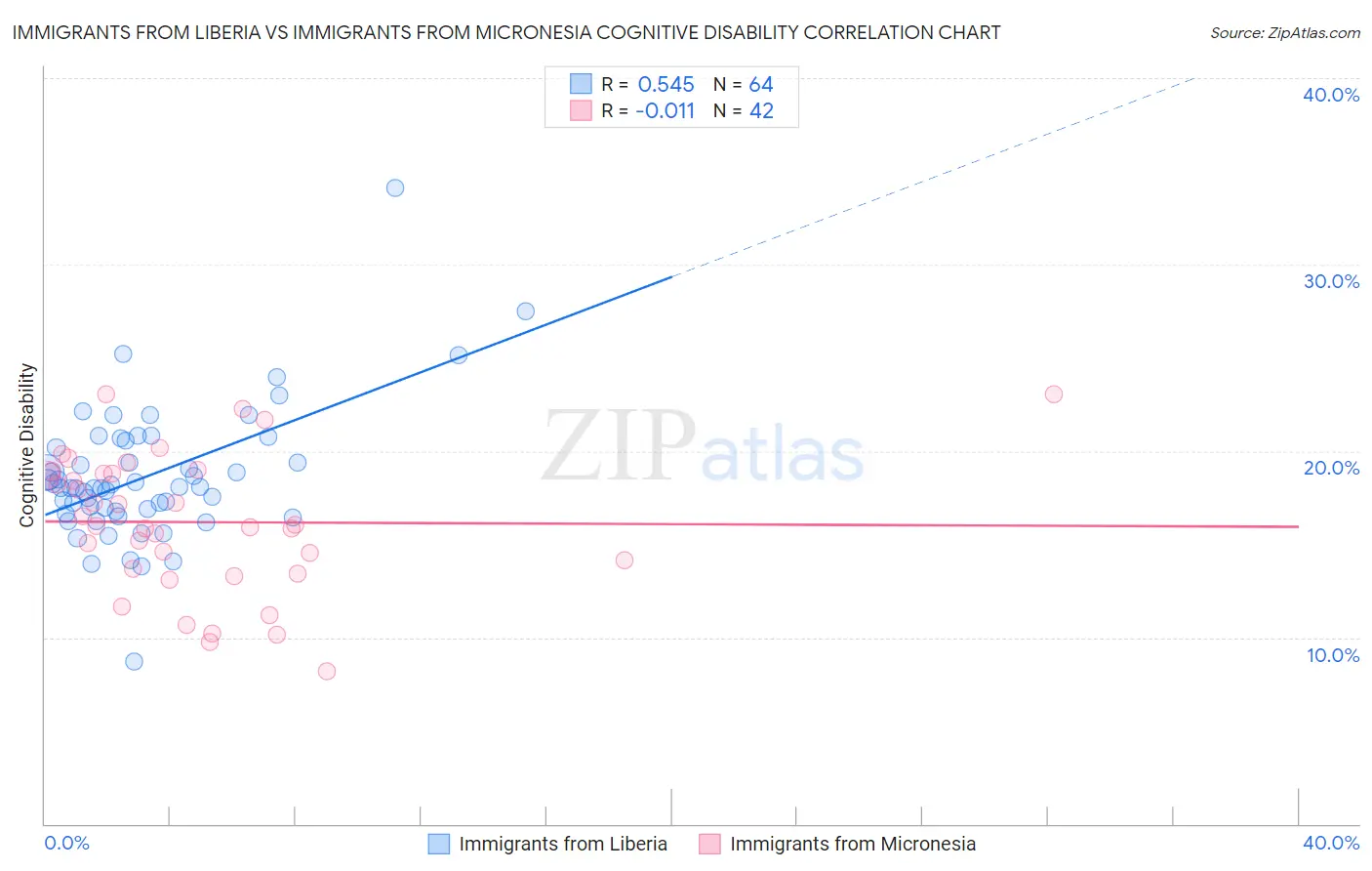 Immigrants from Liberia vs Immigrants from Micronesia Cognitive Disability