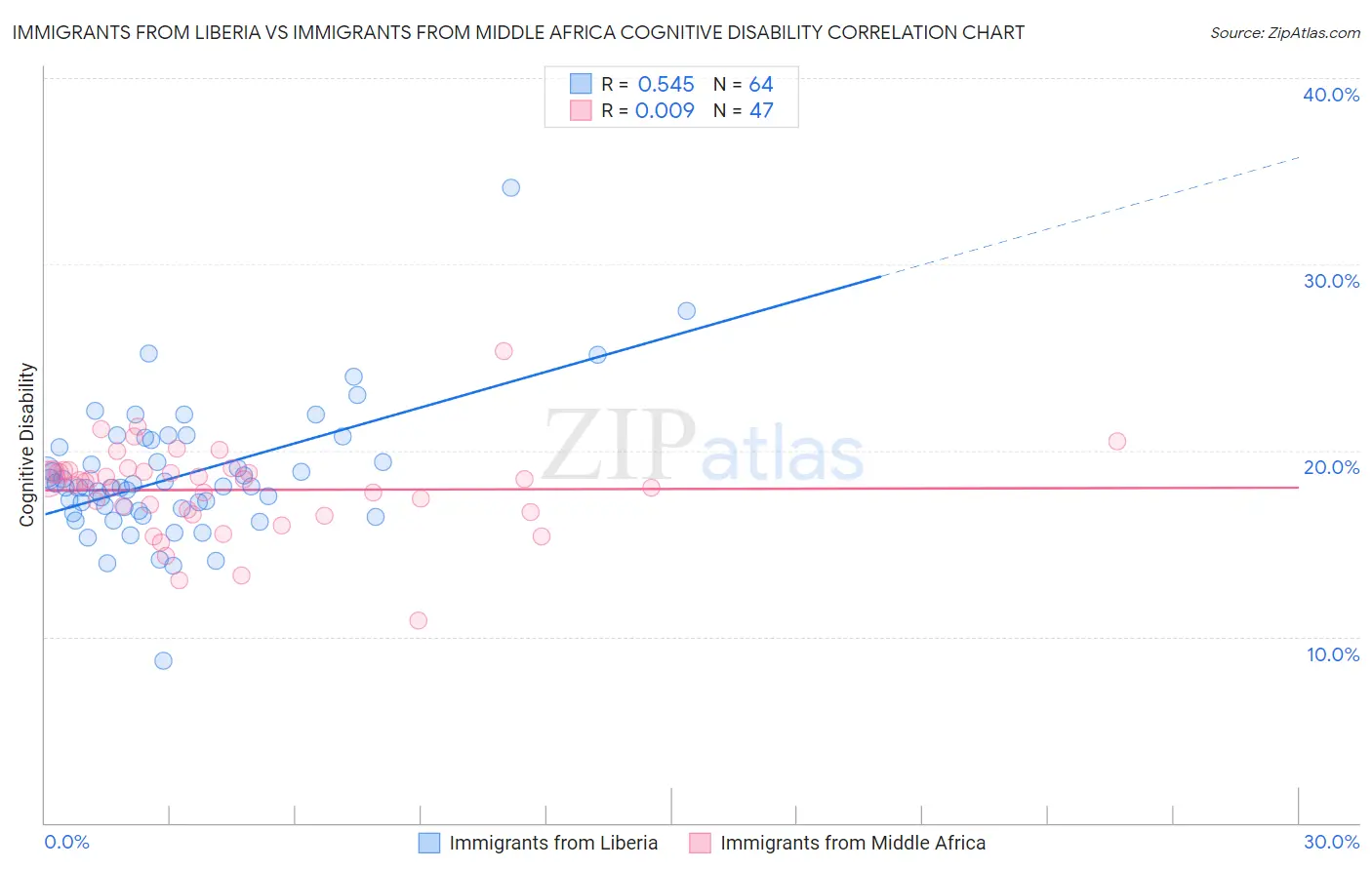 Immigrants from Liberia vs Immigrants from Middle Africa Cognitive Disability