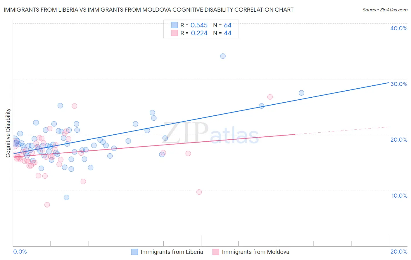 Immigrants from Liberia vs Immigrants from Moldova Cognitive Disability