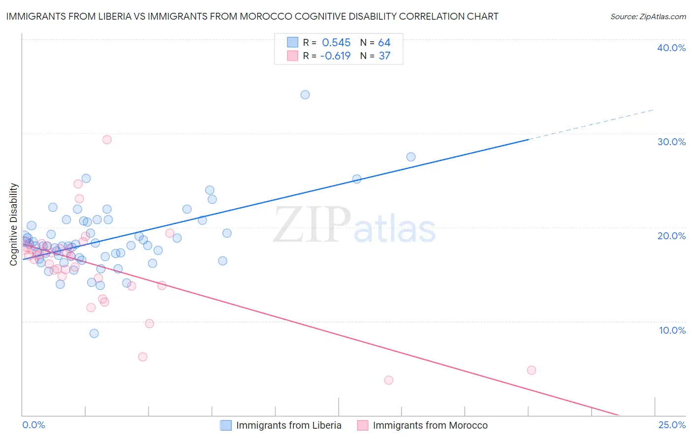 Immigrants from Liberia vs Immigrants from Morocco Cognitive Disability