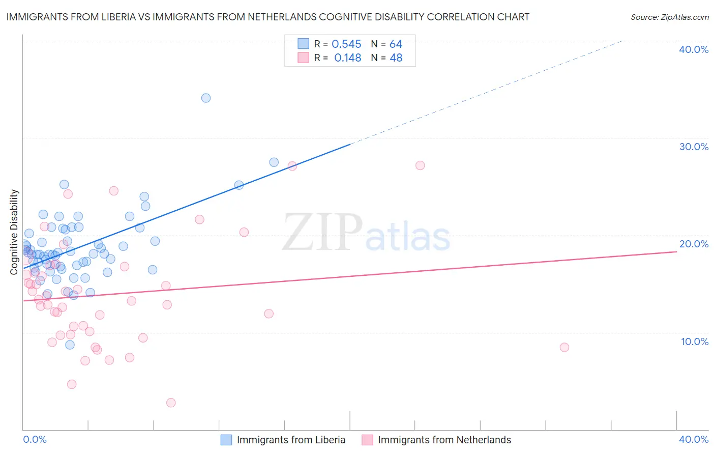 Immigrants from Liberia vs Immigrants from Netherlands Cognitive Disability