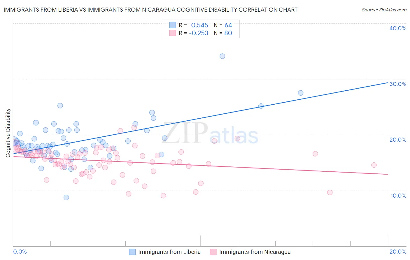 Immigrants from Liberia vs Immigrants from Nicaragua Cognitive Disability
