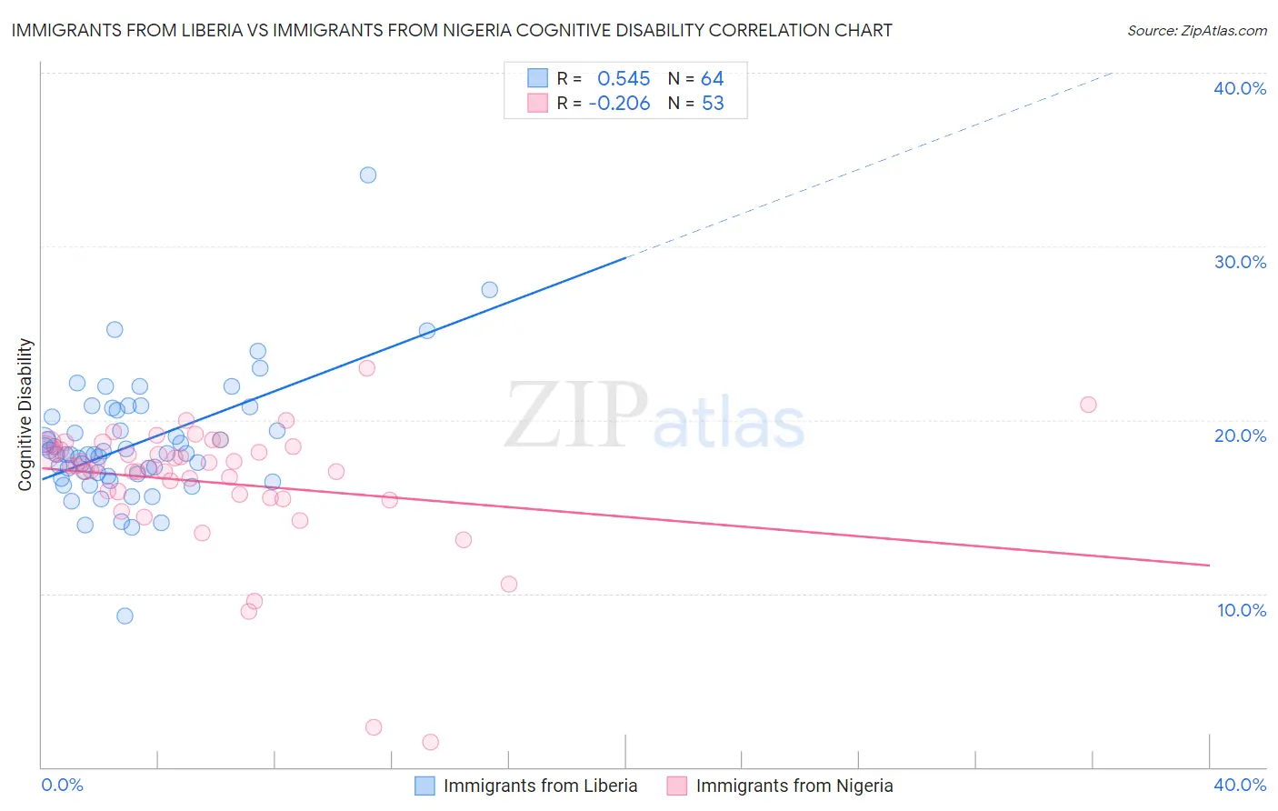 Immigrants from Liberia vs Immigrants from Nigeria Cognitive Disability