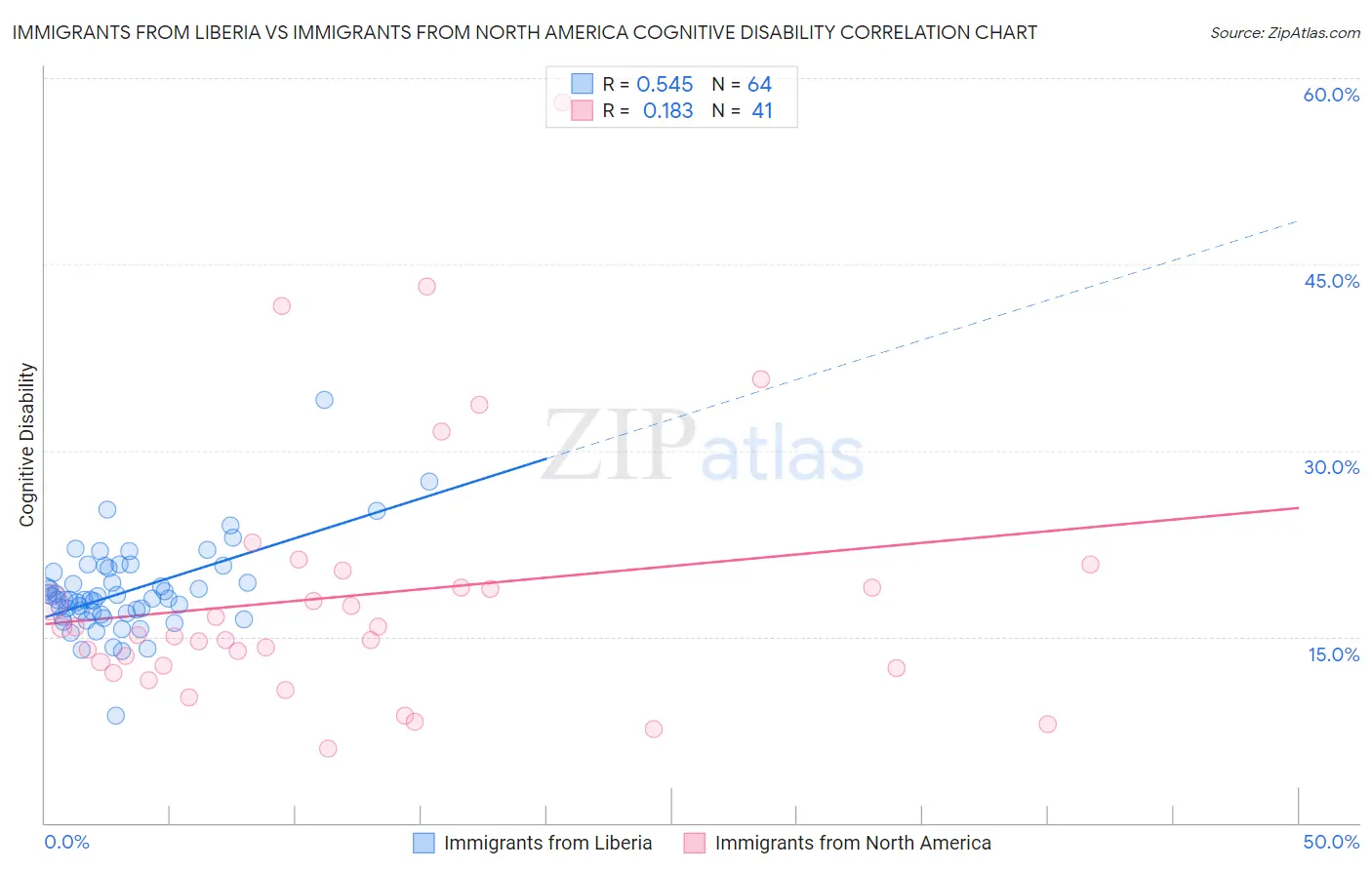 Immigrants from Liberia vs Immigrants from North America Cognitive Disability