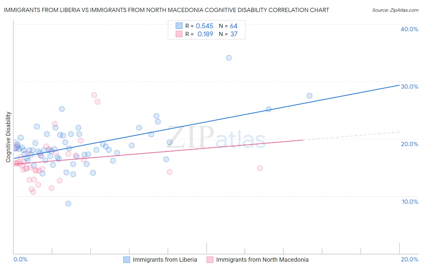 Immigrants from Liberia vs Immigrants from North Macedonia Cognitive Disability