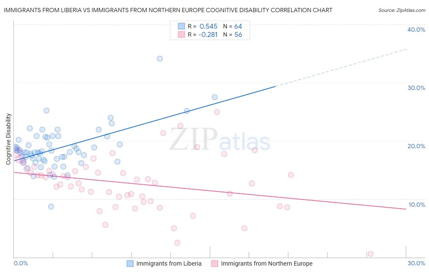 Immigrants from Liberia vs Immigrants from Northern Europe Cognitive Disability