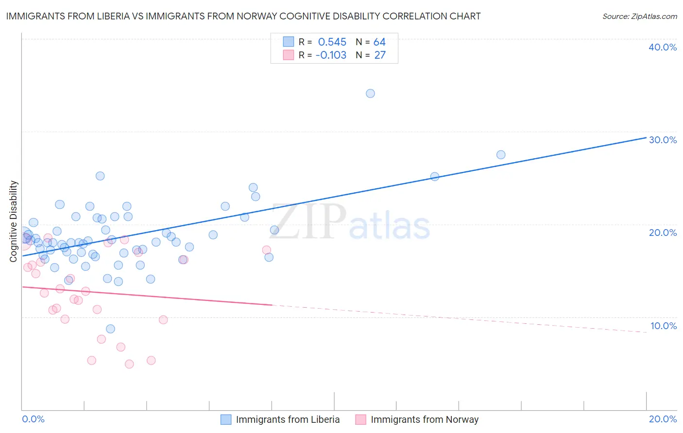 Immigrants from Liberia vs Immigrants from Norway Cognitive Disability