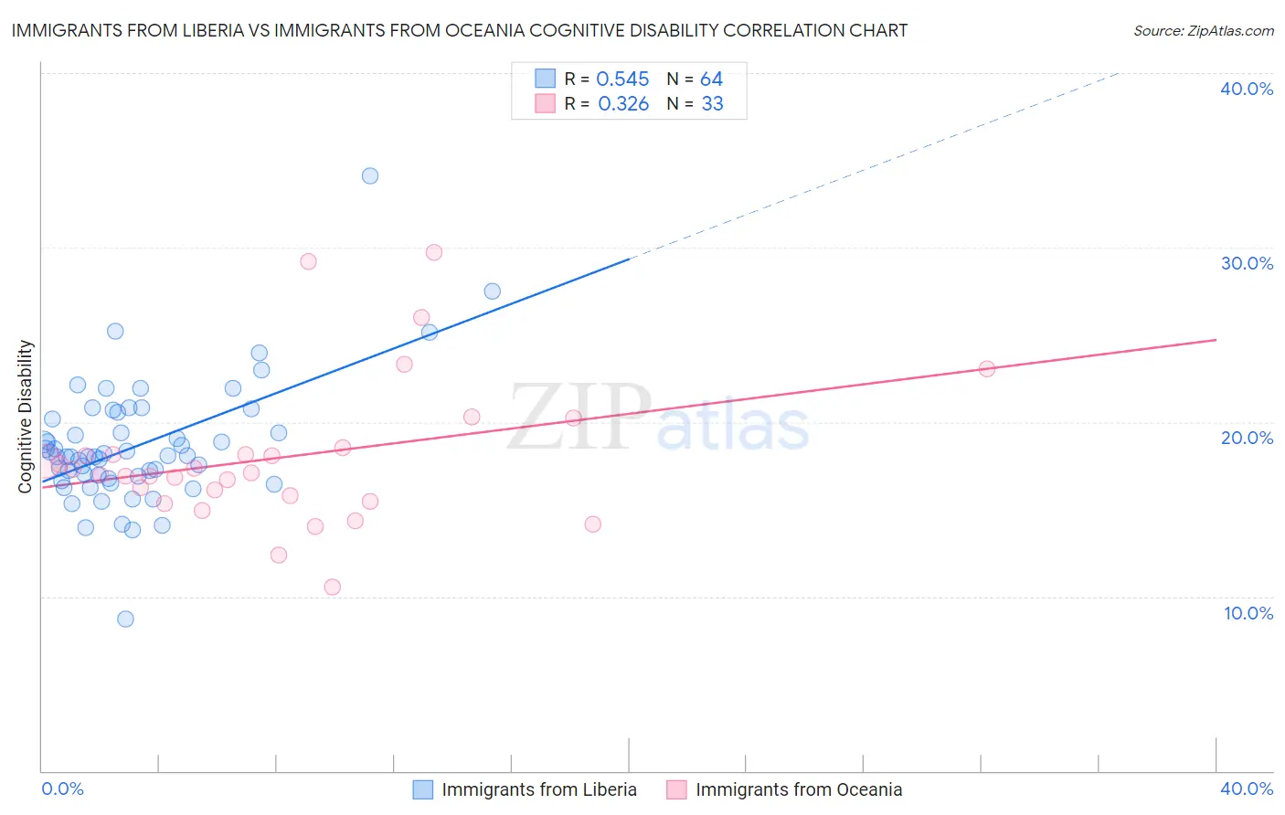 Immigrants from Liberia vs Immigrants from Oceania Cognitive Disability