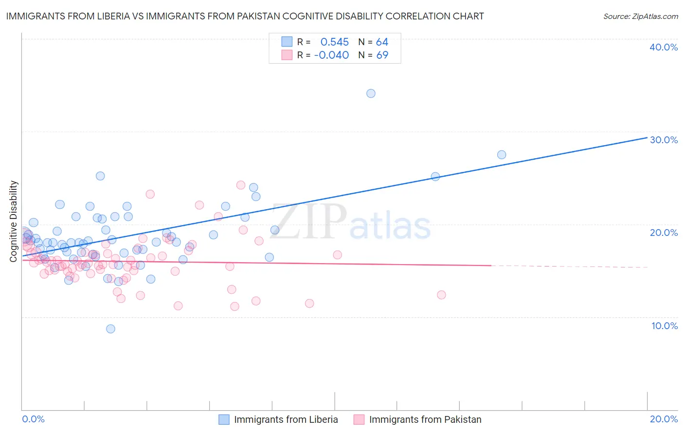 Immigrants from Liberia vs Immigrants from Pakistan Cognitive Disability