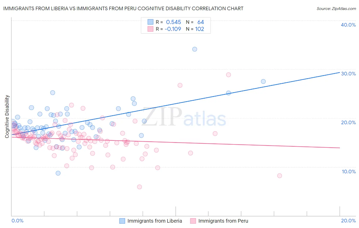 Immigrants from Liberia vs Immigrants from Peru Cognitive Disability