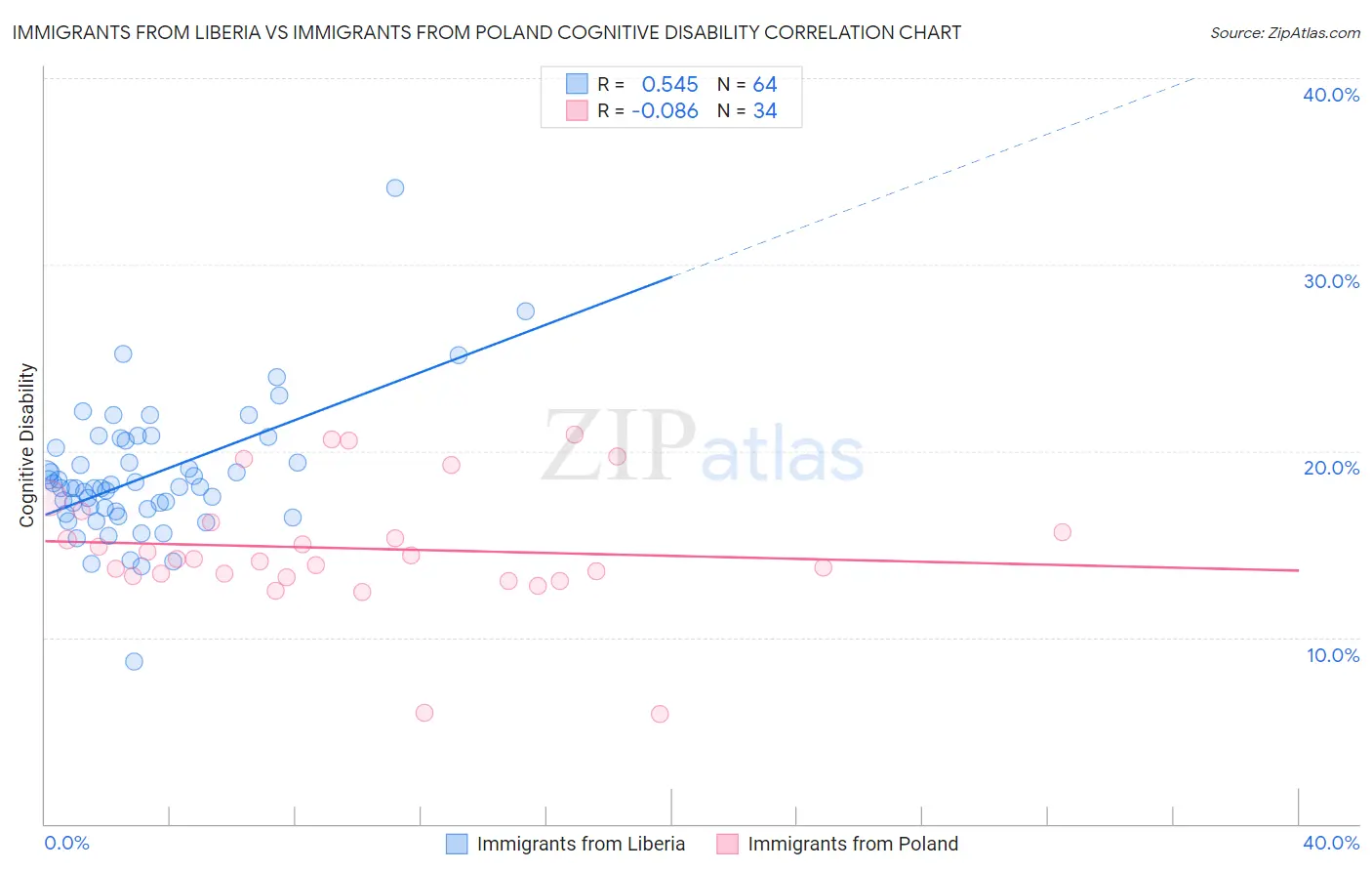 Immigrants from Liberia vs Immigrants from Poland Cognitive Disability
