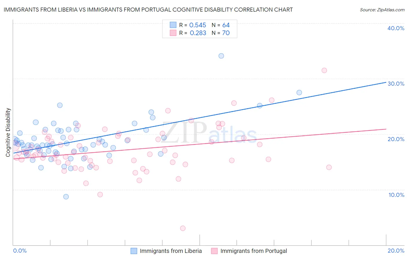 Immigrants from Liberia vs Immigrants from Portugal Cognitive Disability