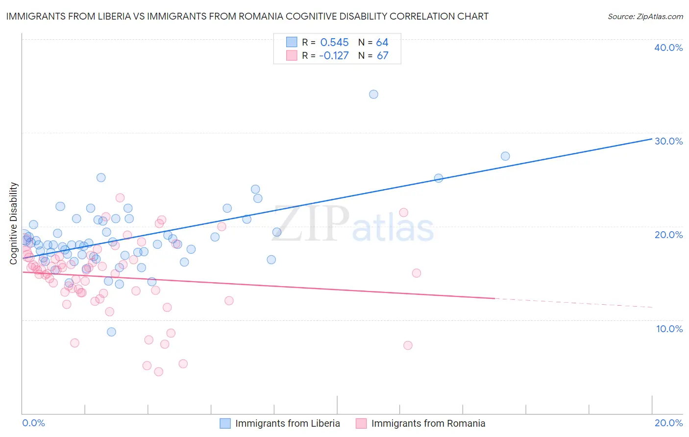 Immigrants from Liberia vs Immigrants from Romania Cognitive Disability