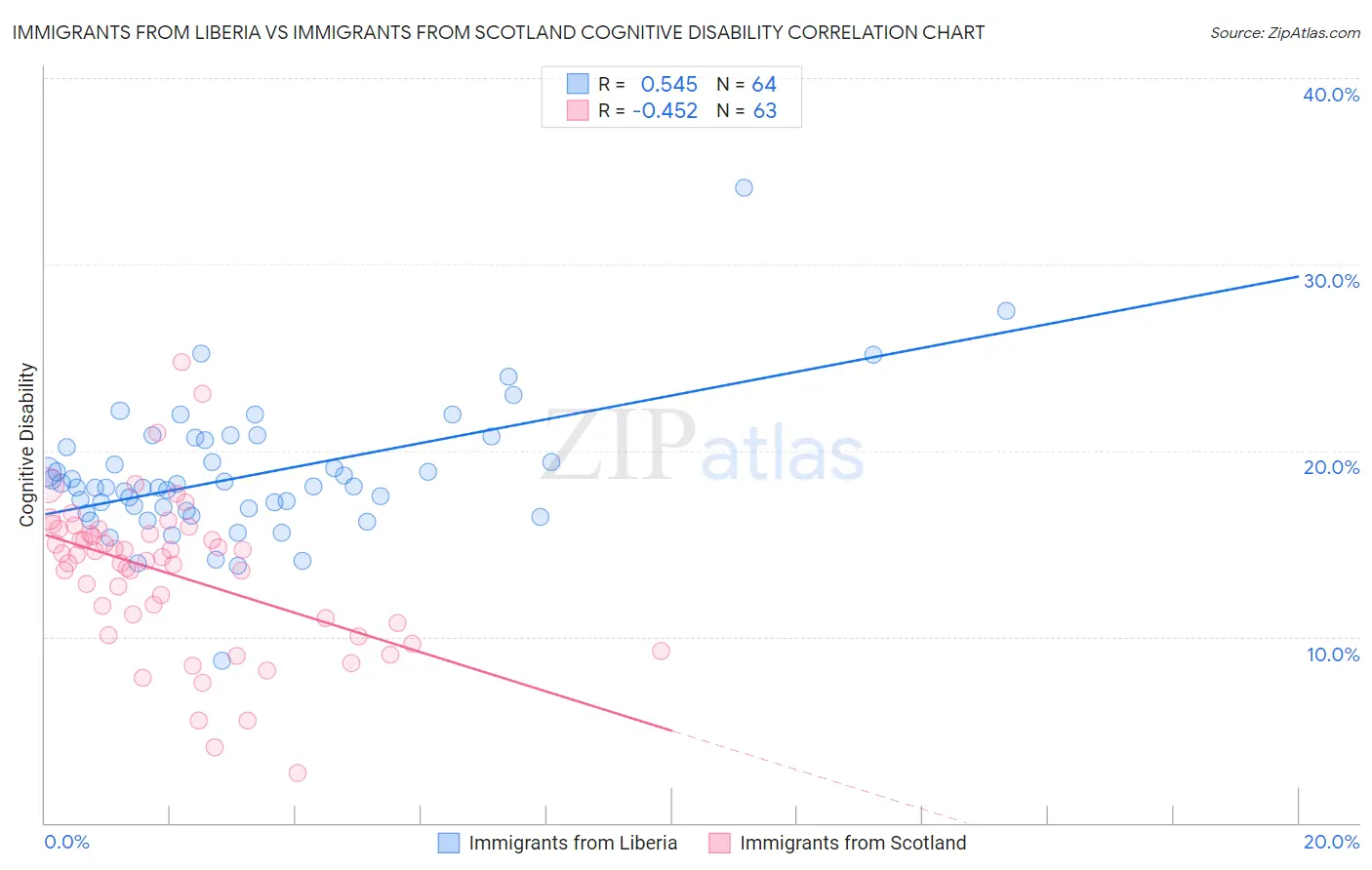 Immigrants from Liberia vs Immigrants from Scotland Cognitive Disability