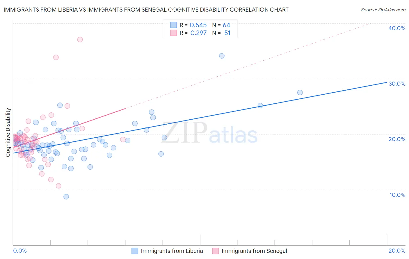 Immigrants from Liberia vs Immigrants from Senegal Cognitive Disability