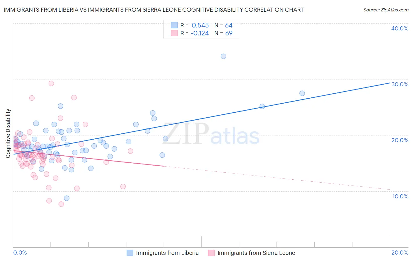 Immigrants from Liberia vs Immigrants from Sierra Leone Cognitive Disability