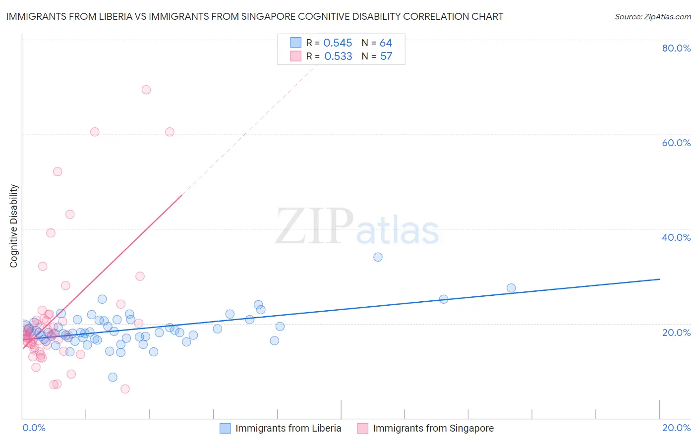 Immigrants from Liberia vs Immigrants from Singapore Cognitive Disability