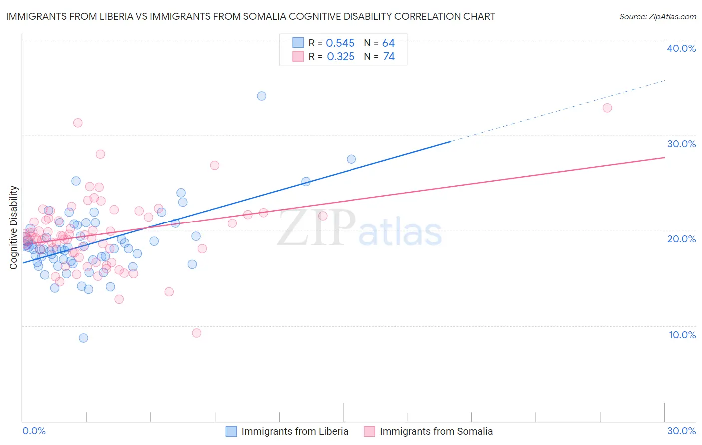 Immigrants from Liberia vs Immigrants from Somalia Cognitive Disability