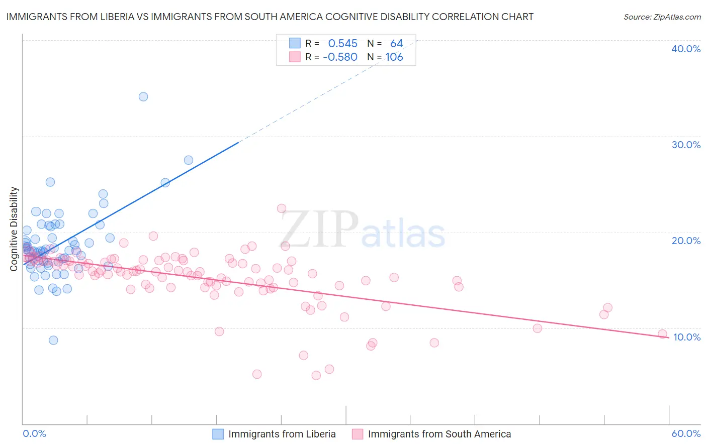 Immigrants from Liberia vs Immigrants from South America Cognitive Disability