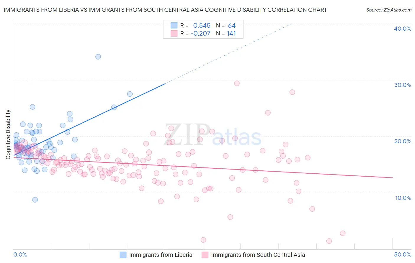 Immigrants from Liberia vs Immigrants from South Central Asia Cognitive Disability